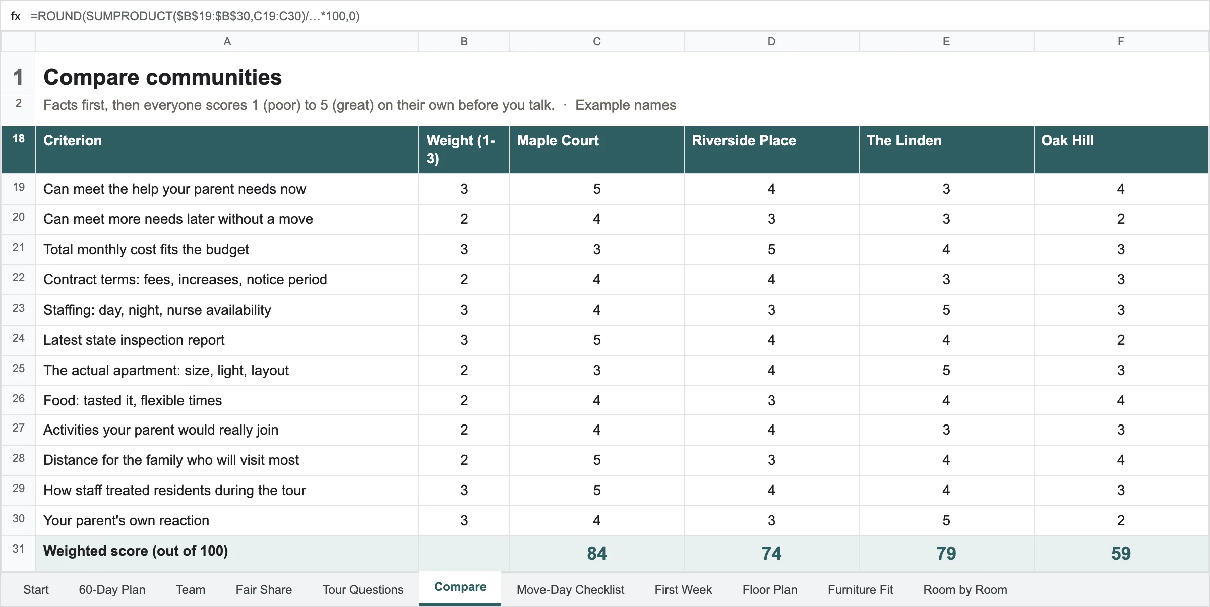 The Compare tab: twelve criteria with weights and 1 to 5 scores for four example communities, with a weighted score out of 100.