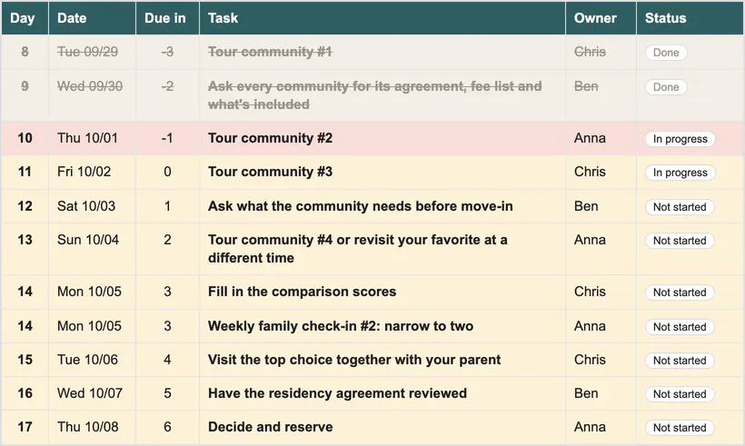 A section of the 60-Day Plan: each task has a day, a date calculated from the move-in day, an owner and a status. Rows due this week are yellow, one overdue row is red, finished rows are grayed out.